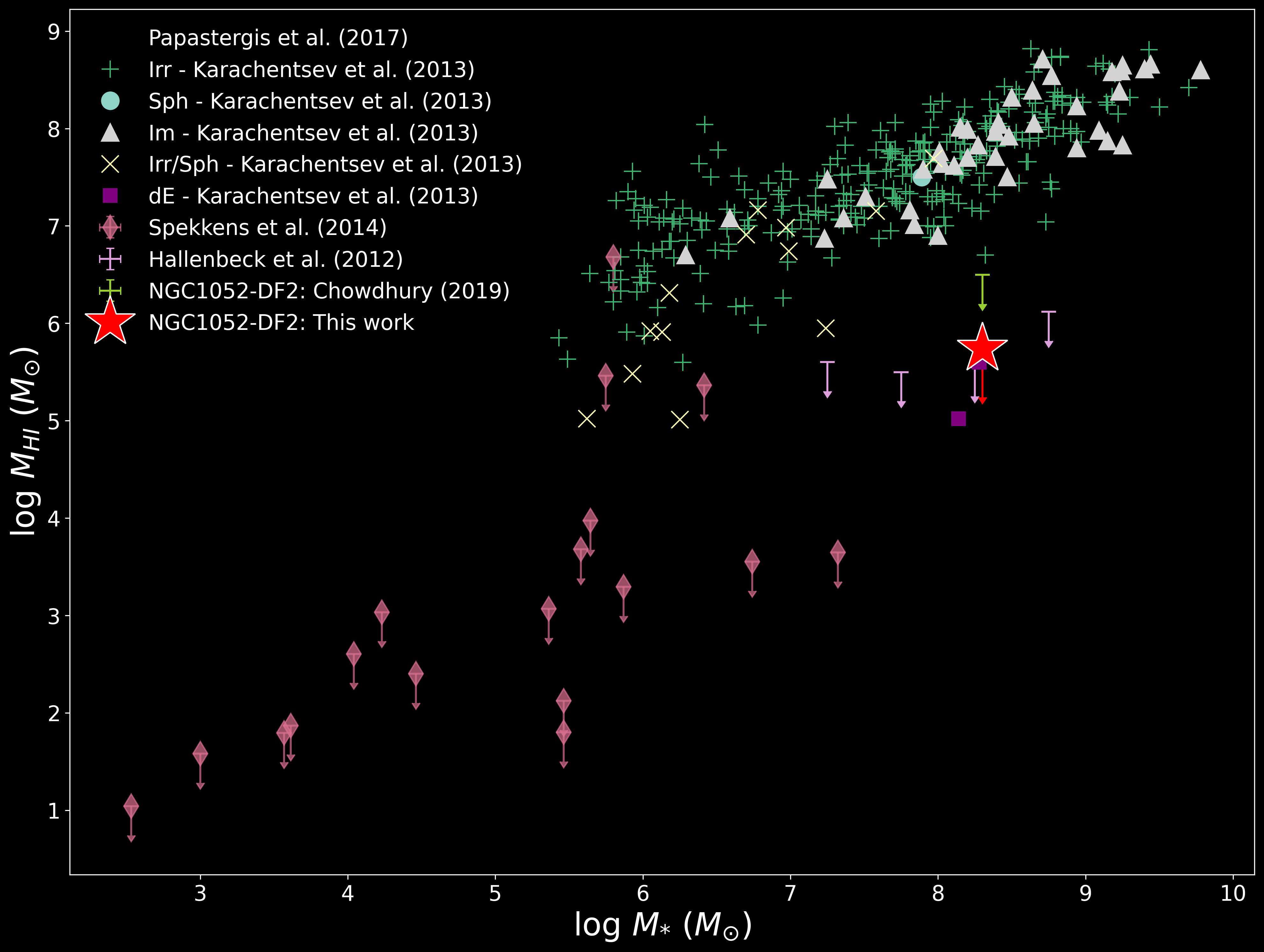 stellar mass vs. HI mass for many dwarf galaxies, showing the tight constraint on HI mass upper limit for NCG1052-DF2